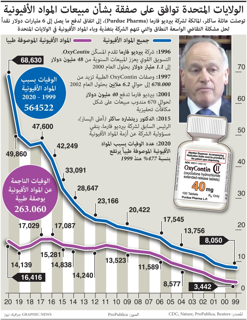 شركة أدوية أمريكية تدفع 6 مليارات دولار لتسوية قضية بيع المواد الأفيونية