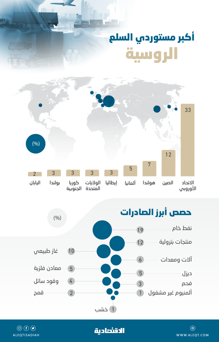 ثلث الصادرات الروسية تذهب إلى الاتحاد الأوروبي .. و12 % للصين
