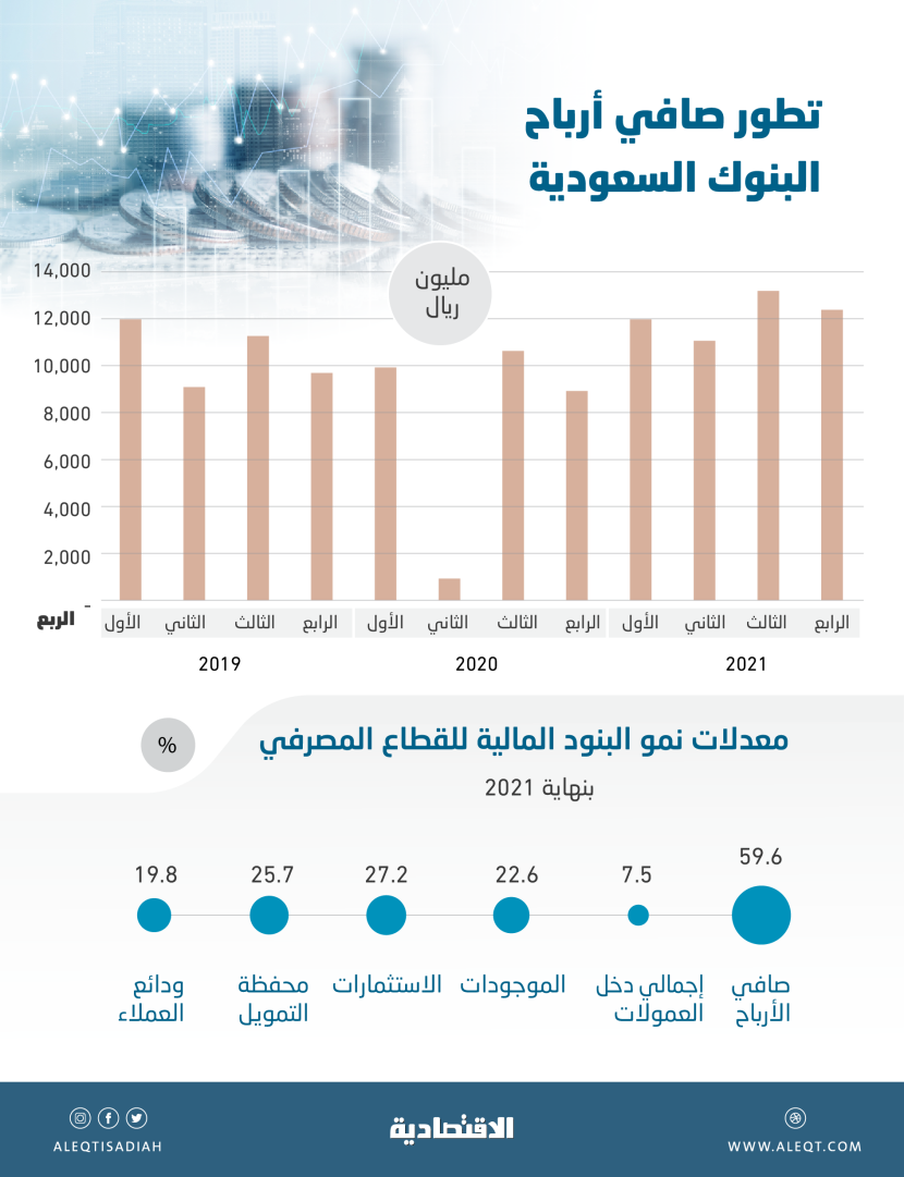 تراجع مخصصات الائتمان يعزز أرباح البنوك السعودية .. 48.7 مليار ريال في 2021