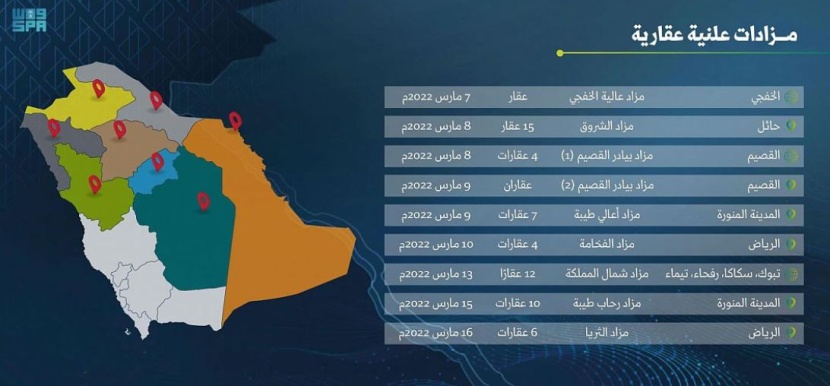 "إنفاذ" يشرف على 9 مزادات عقارية في 9 مدن لاستعراض 61 عقارا