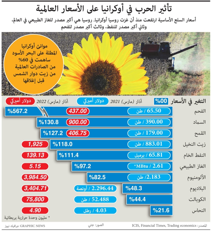 تأثير الأزمة الأوكرانية على الأسعار في العالم