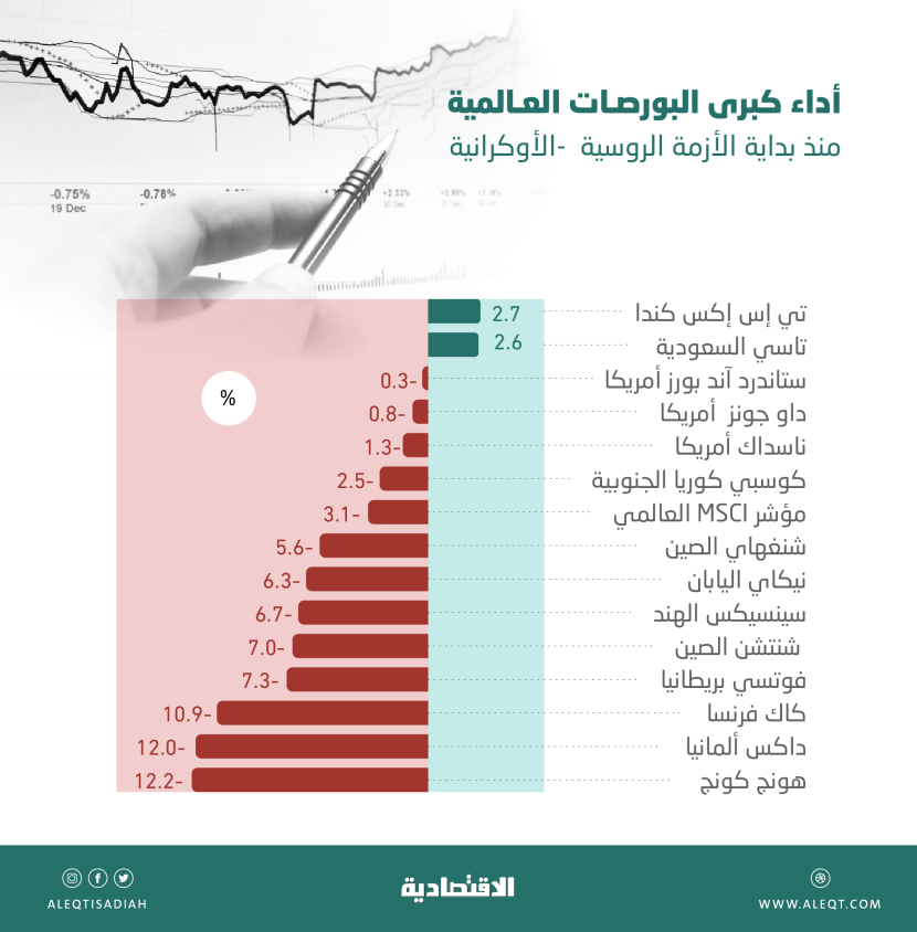 تراجعات لأكبر البورصات العالمية تصل إلى 12 % .. والأسهم السعودية والكندية تخالفان الاتجاه