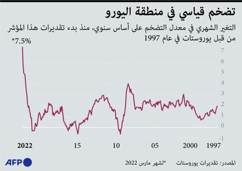 تضخم قياسي في منطقة اليورو