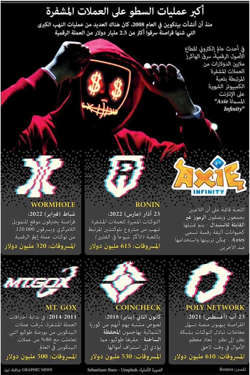 منذ نشأتها في 2008 .. سرقة أكثر من 2.5 مليارات دولار من العملات الرقمية