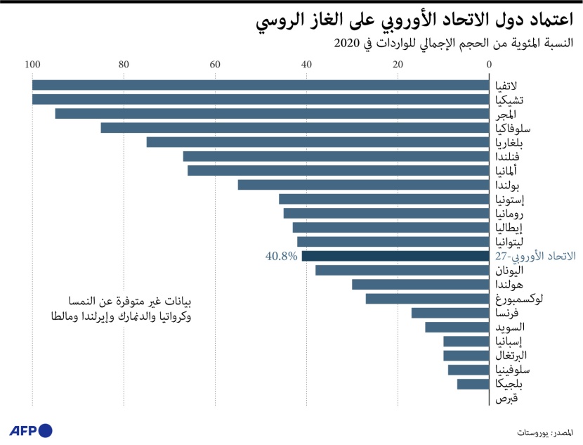 الاتحاد الأوروبي يعتمد بشكل كبير على الغاز الروسي