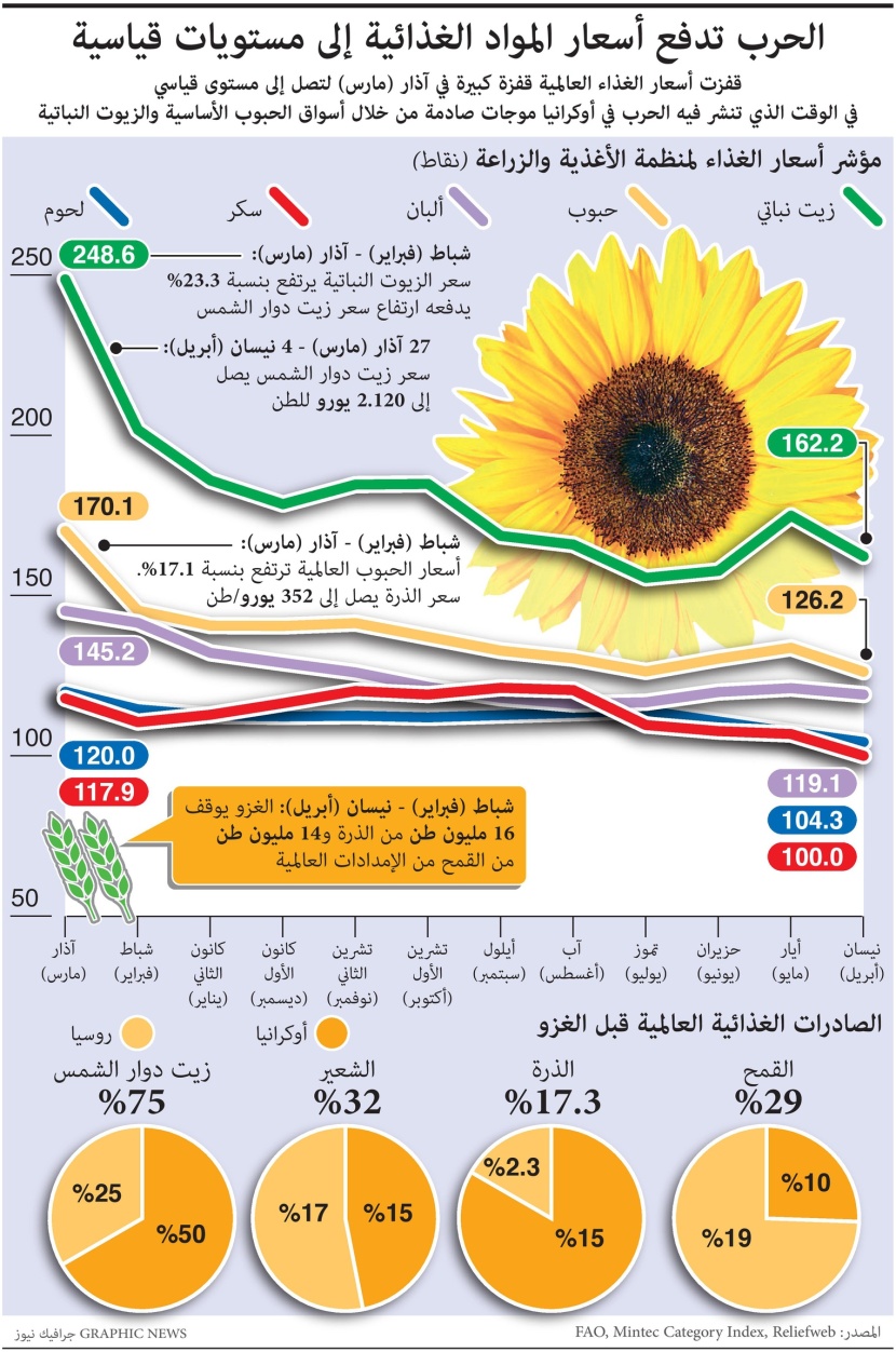 الحرب تدفع أسعار المواد الغذائية إلى مستويات قياسية