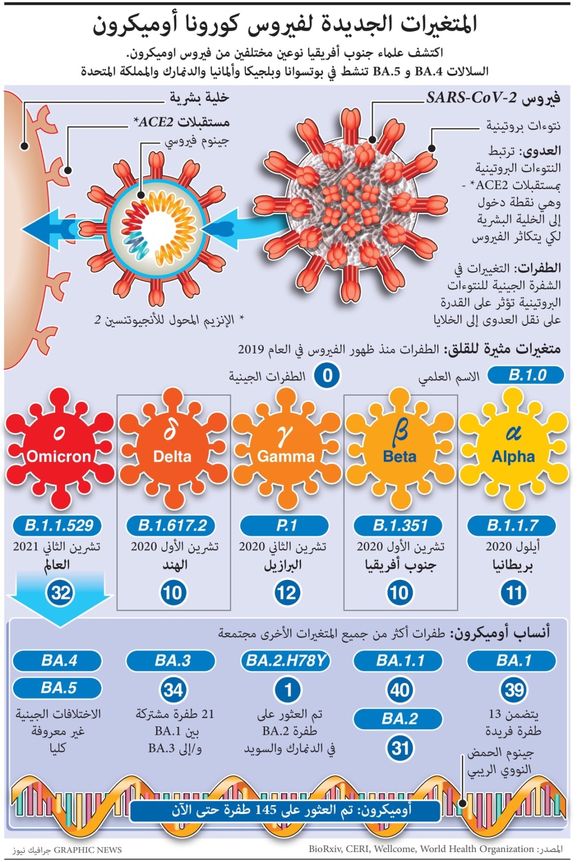 المتغيرات الجديدة لفيروس كورونا أوميكرون