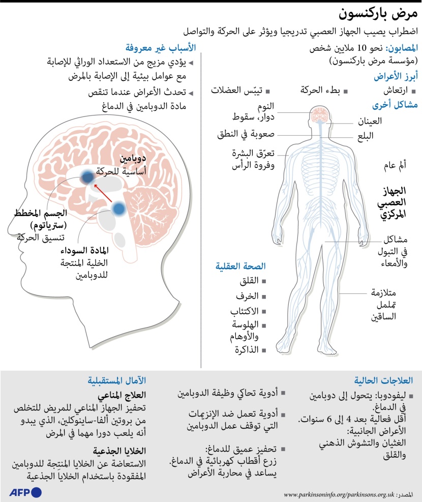 10 ملايين مصاب حول العالم بمرض "باركنسون" .. ماهي أعراضه؟