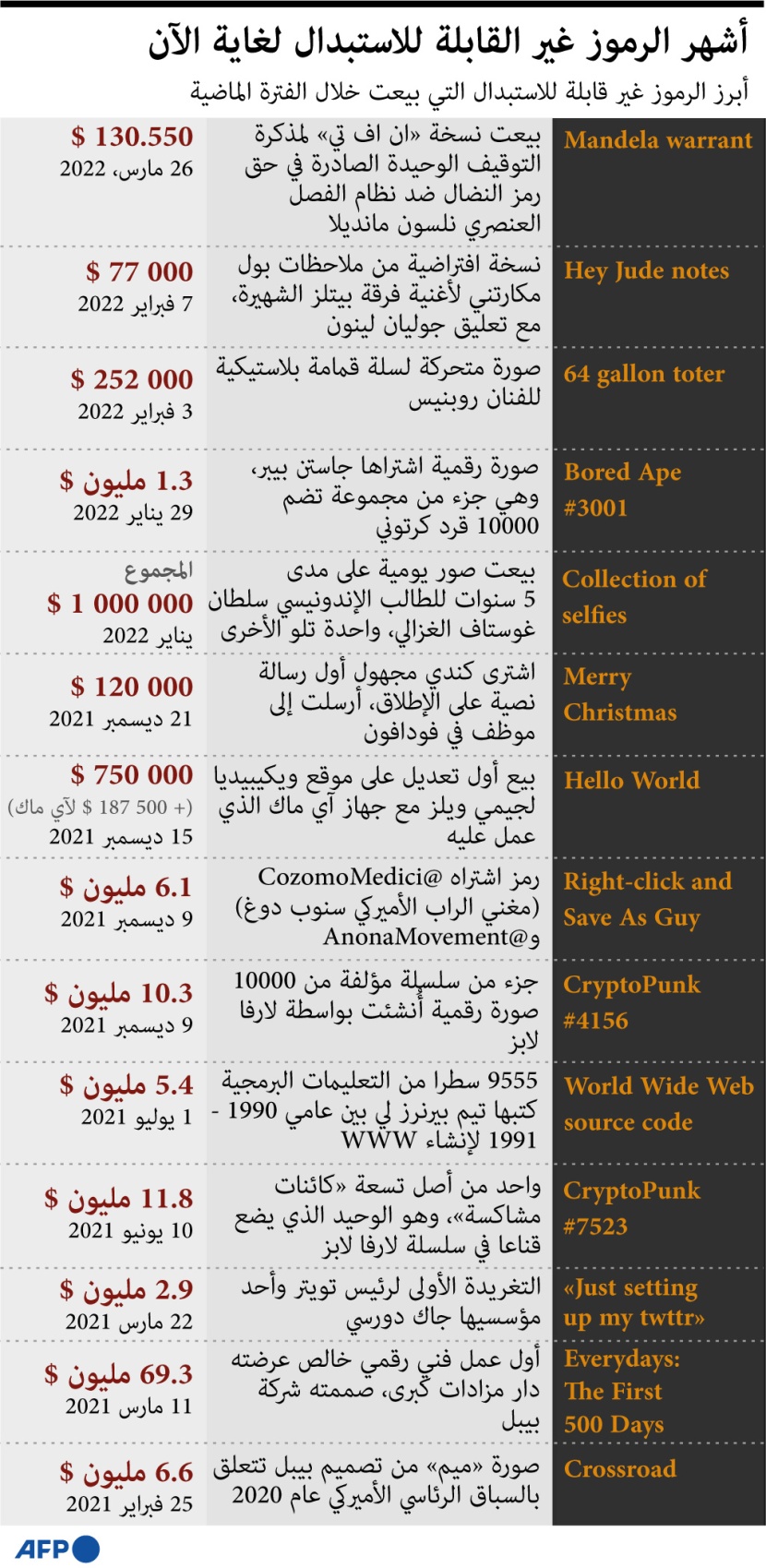 أشهر الرموز غير القابلة للاستبدال التي تم بيعها حتى الآن .. الحصيلة ملايين الدولارات