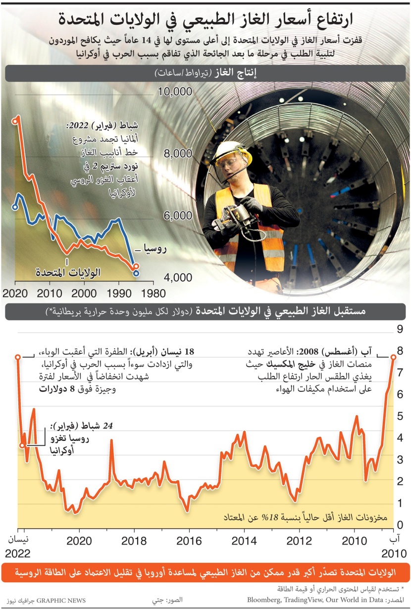 ارتفاع أسعار الغاز في أمريكا إلى مستويات غير مسبوقة