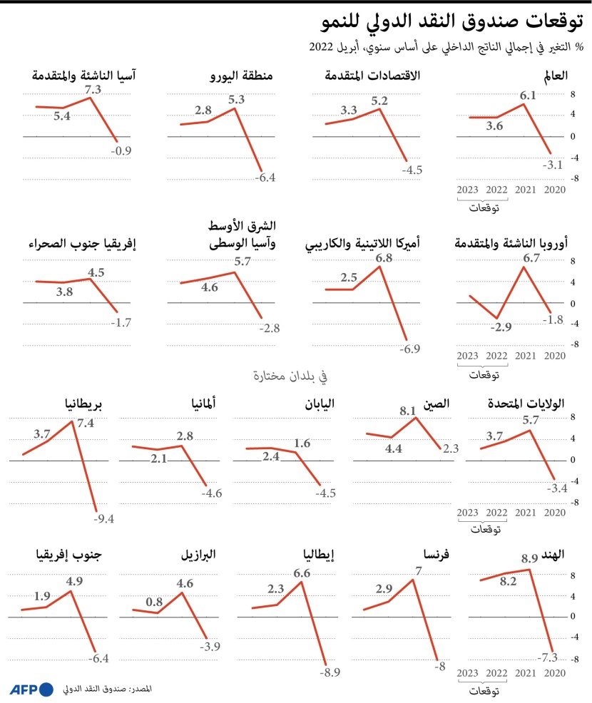 توقعات صندوق النقد الدولي للنمو