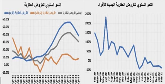 انخفاض صفقات السوق العقارية 17.4 % خلال مارس إلى 22.3 مليار ريال
