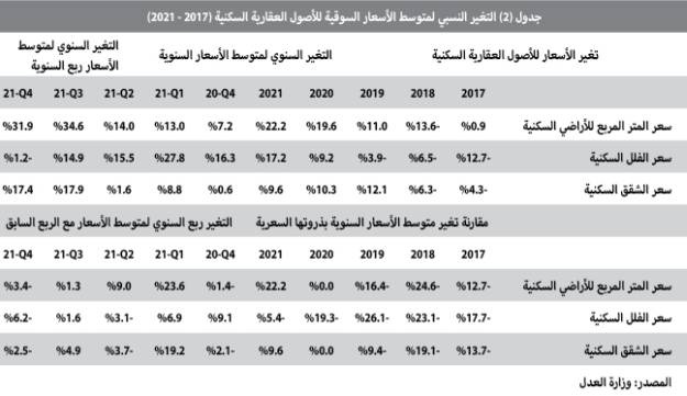 انخفاض صفقات السوق العقارية 17.4 % خلال مارس إلى 22.3 مليار ريال