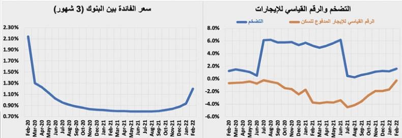 انخفاض صفقات السوق العقارية 17.4 % خلال مارس إلى 22.3 مليار ريال