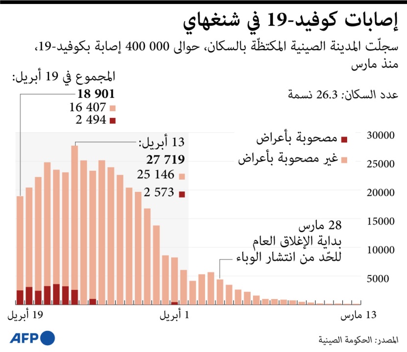 400 ألف إصابة بفيروس كورونا في مدينة شنغهاي الصينية