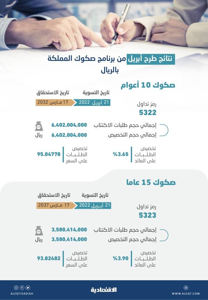 مزاد ناجح يوفر تكلفة تمويل متوسطة على الصكوك الحكومية .. الطلب تجاوز ظروف السوق