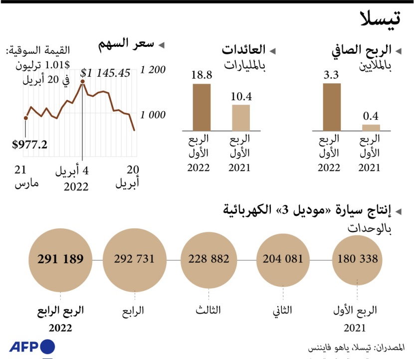 ارتفاع أرباح "تسلا" في الربع الأول