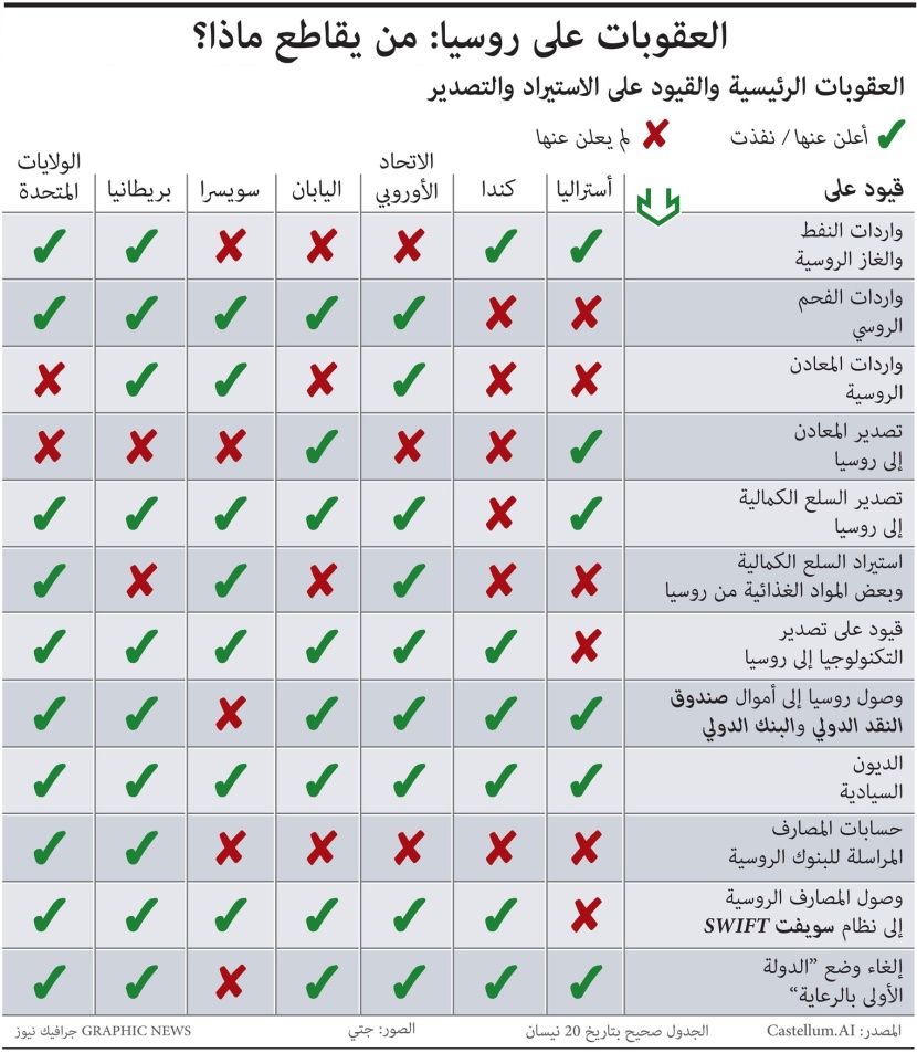 تفاصيل الدول التي قاطعت روسيا