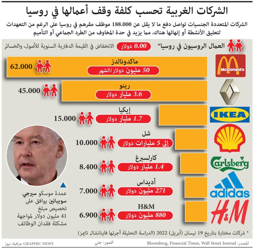 خسائر الشركات الغربية بسبب وقف أعمالها في روسيا