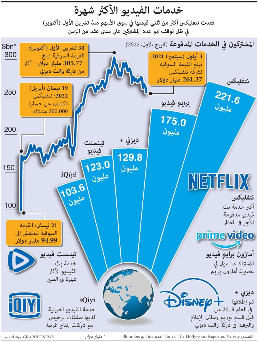 "نتفليكس" تواجه 4 منافسين بعد توقف نمو مشتركيها