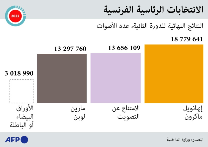 النتائج النهائية للانتخابات الرئاسية الفرنسية
