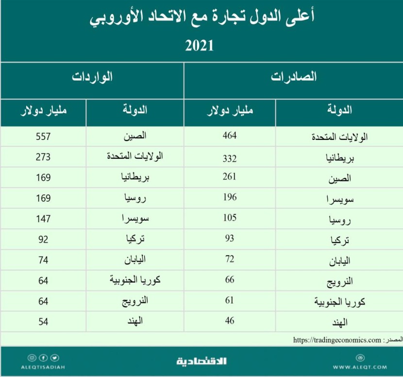 الميزان التجاري للاتحاد الأوروبي .. عوامل القوة والضعف