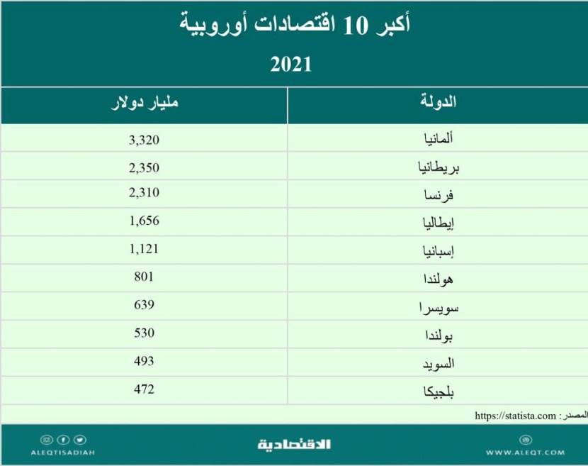 الميزان التجاري للاتحاد الأوروبي .. عوامل القوة والضعف