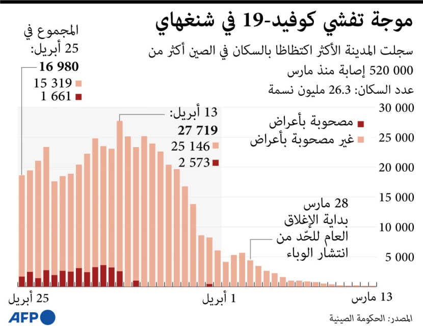 فيروس كورونا يتفشى في مدينة شنغهاي