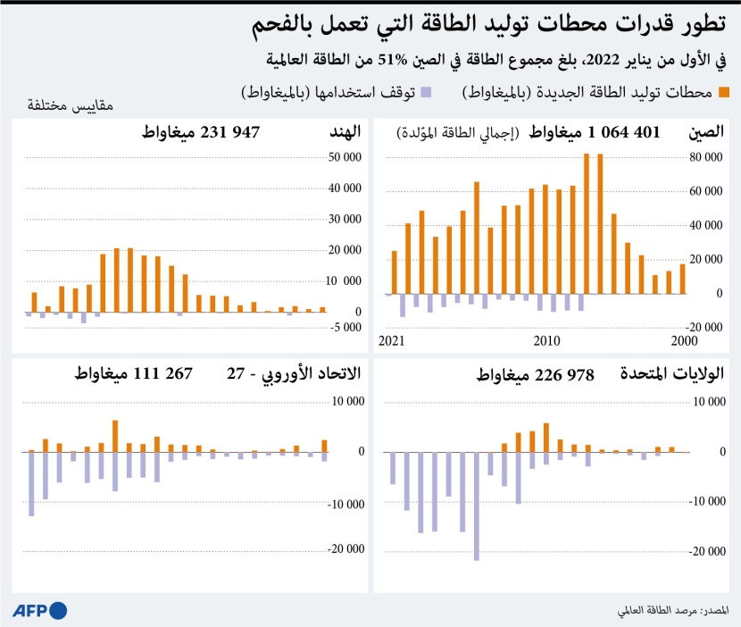 الصين تستحوذ على 51% من الطاقة العالمية