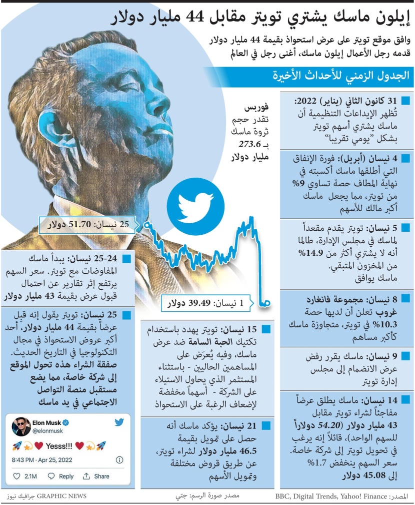ايلون ماسك يشتري تويتر مقابل 44 مليار دولار