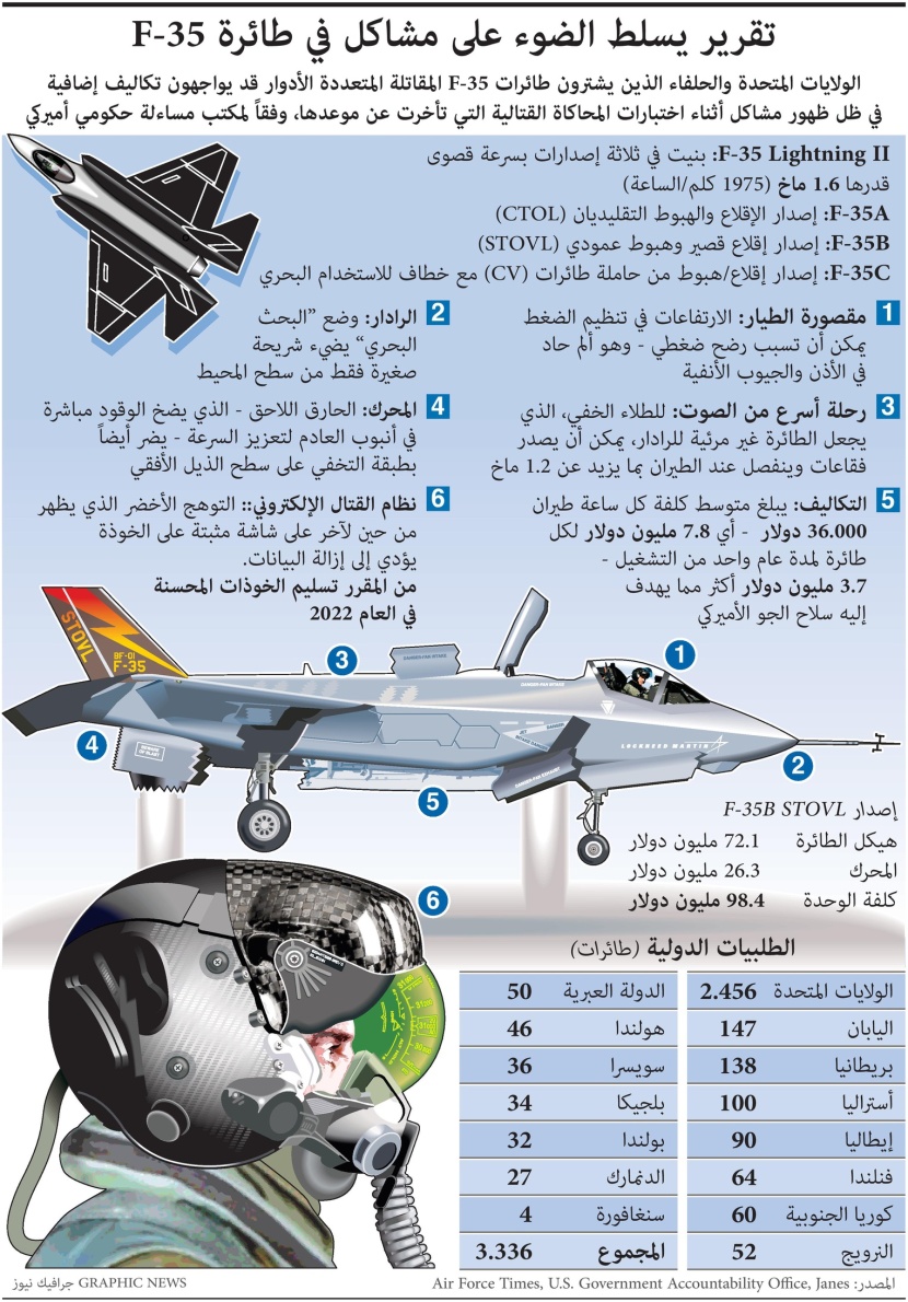 مشاكل في طائرة F-35 الأمريكية.. تبلغ قيمتها 98.4 ملايين دولار