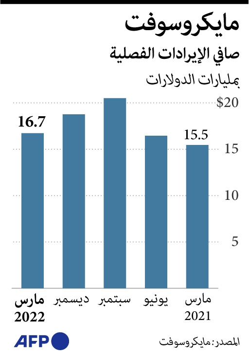 "مايكروسوفت" تربح 16.7 مليار دولار خلال الربع المنتهي في مارس