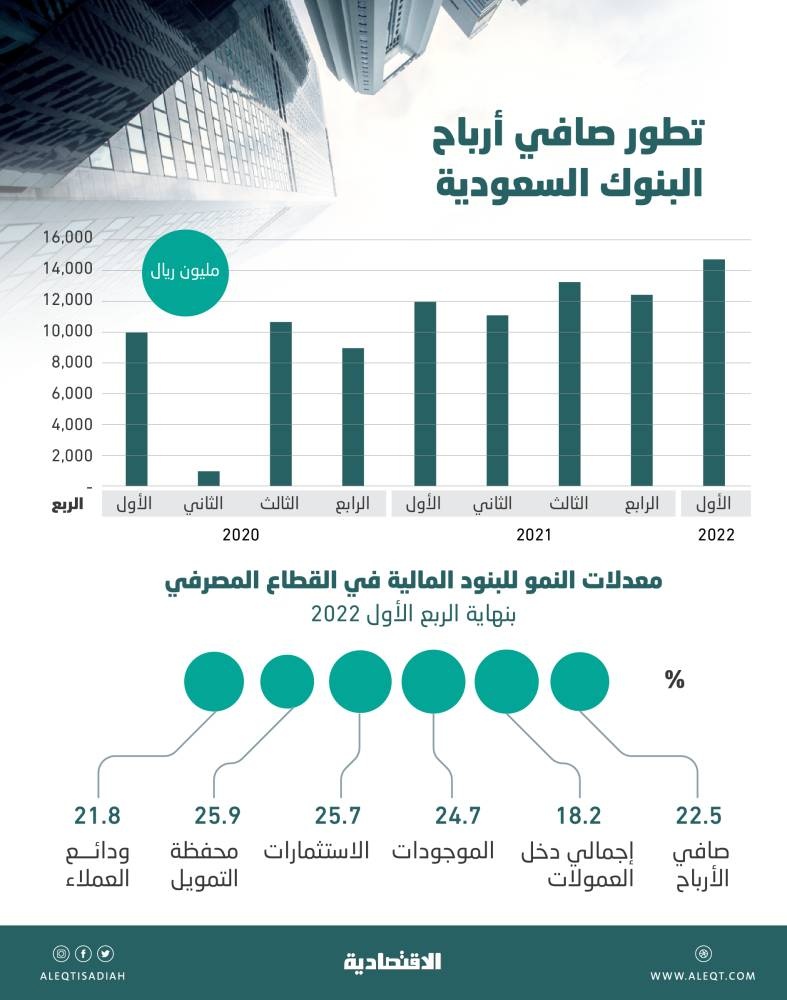 أرباح قياسية للبنوك المدرجة عند 14.69 مليار ريال في الربع الأول .. نمت 22.5 %