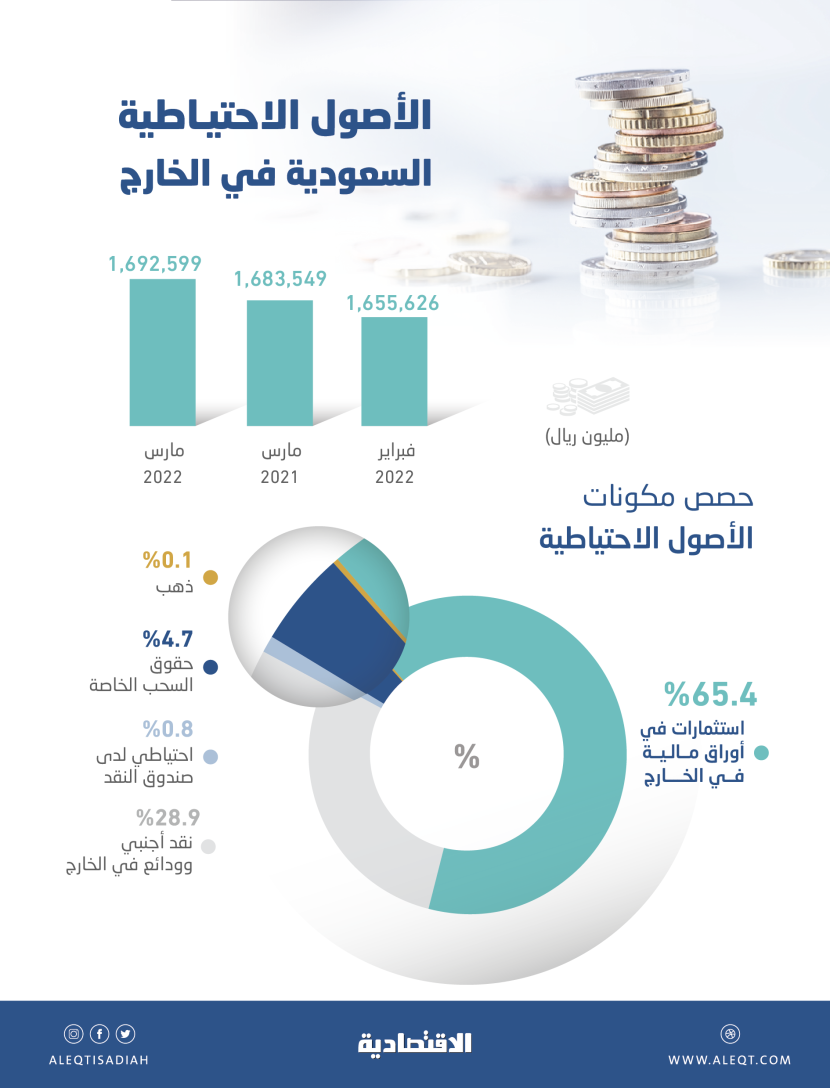 1.69 تريليون ريال الأصول الاحتياطية في الخارج بنهاية مارس .. قفزت 37 مليارا في شهر