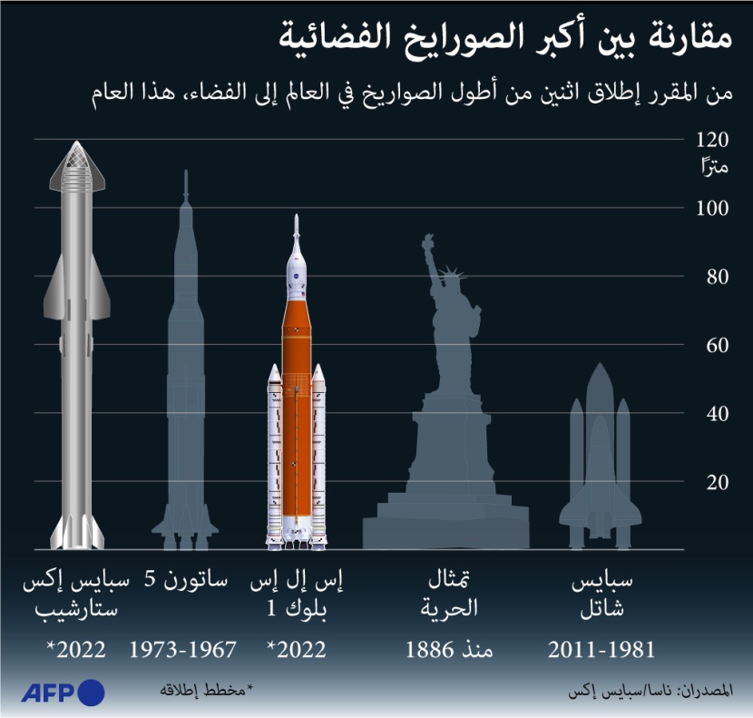 إطلاق 2 من أطول الصواريخ في العالم إلى الفضاء
