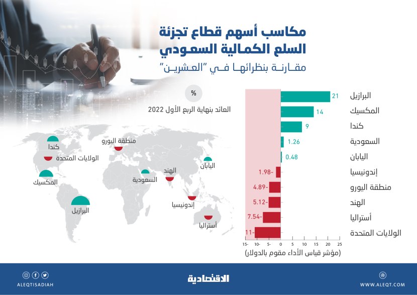 1.26 % مكاسب أسهم قطاع التجزئة السعودي .. رابع أفضل أداء بين «العشرين»