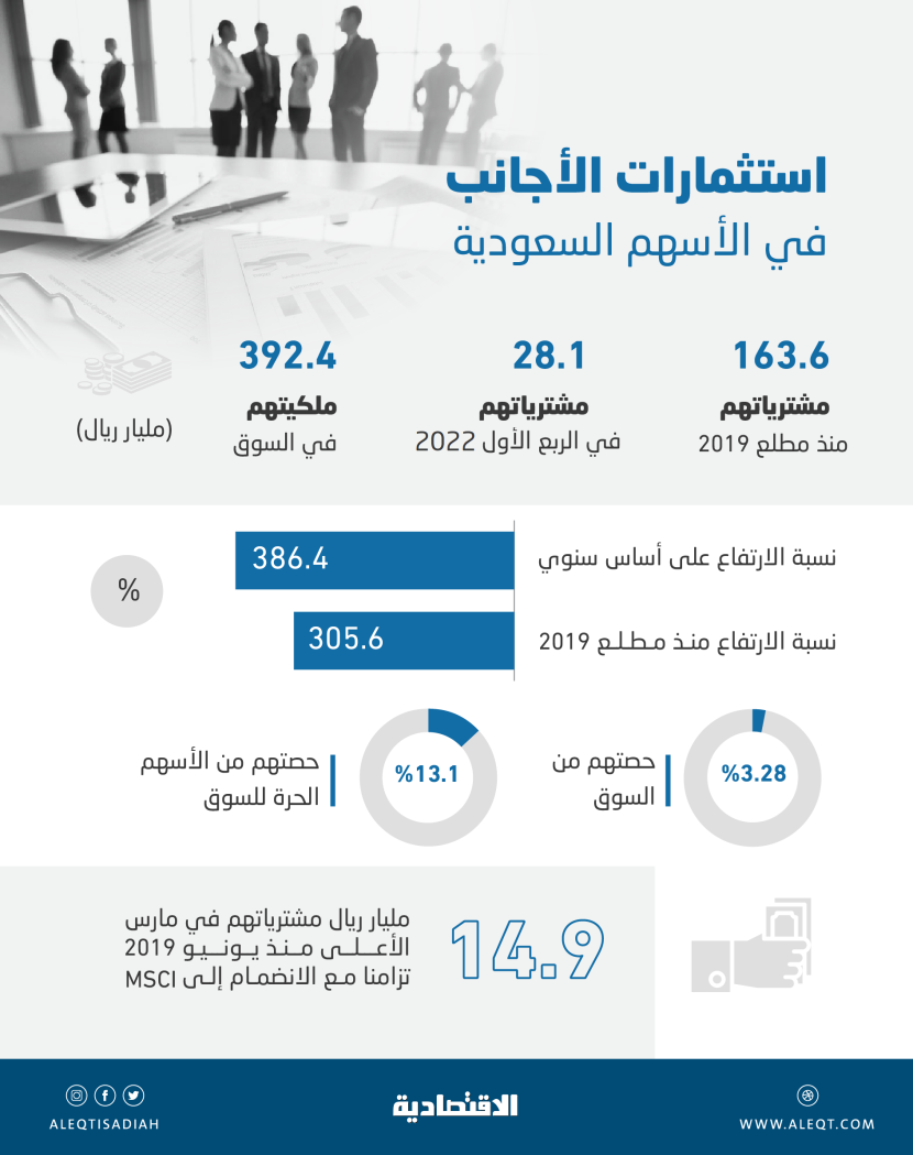 التدفقات الأجنبية للأسهم السعودية تقفز 386.4 % في الربع الأول .. فاقت 2021 كاملا
