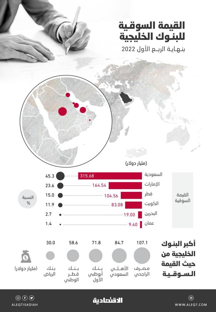 696.2 مليار دولار القيمة السوقية للبنوك الخليجية المدرجة بنهاية الربع الأول .. 45.3 % للسعودية