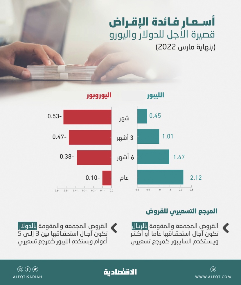 المقترضون الخليجيون يراجعون محافظهم لتحديد خطوط التمويل المتأثرة بالفائدة المتغيرة للدولار