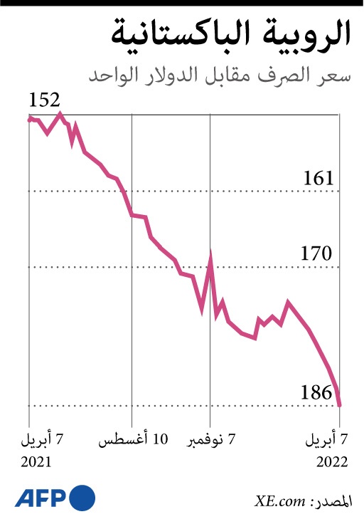 العملة الباكستانية تهبط بسبب ارتفاع التضخم وتفاقم الديون
