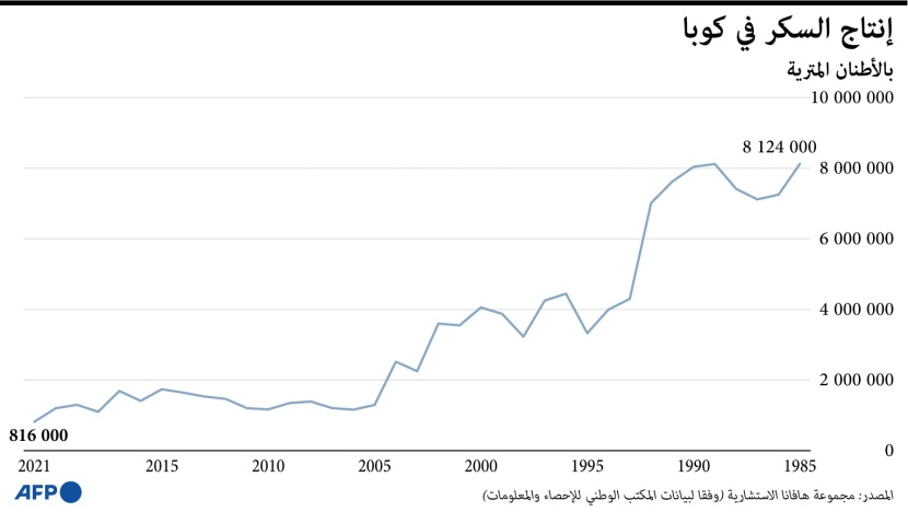 انخفاض إنتاج السكر الكوبي إلى مستويات متدنية جدا