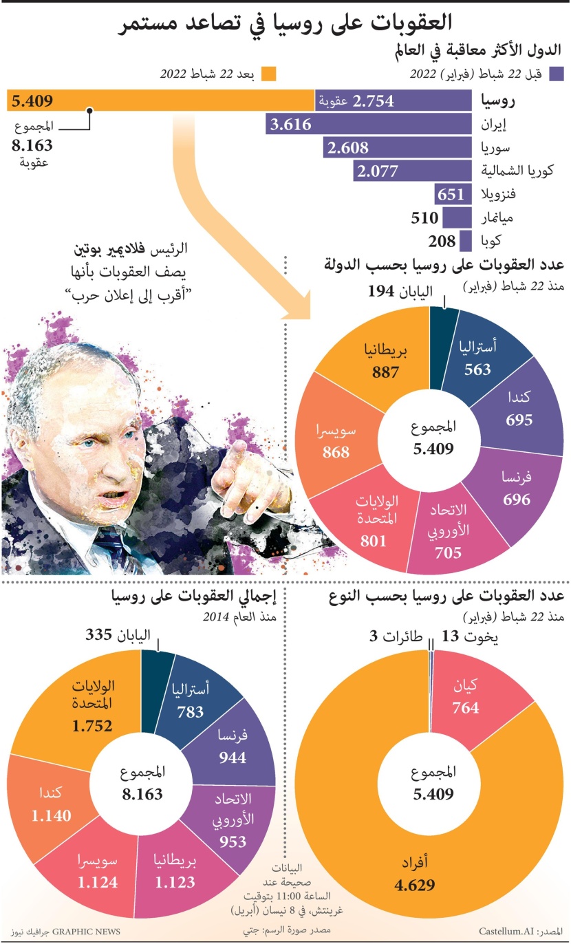 روسيا تصبح الدولة الأكثر تعرضا للعقوبات في العالم
