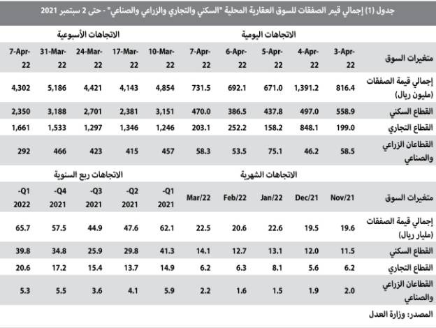 تنفيذ أكبر صفقة عقارية تجارية منذ مطلع العام .. 745.7 مليون ريال