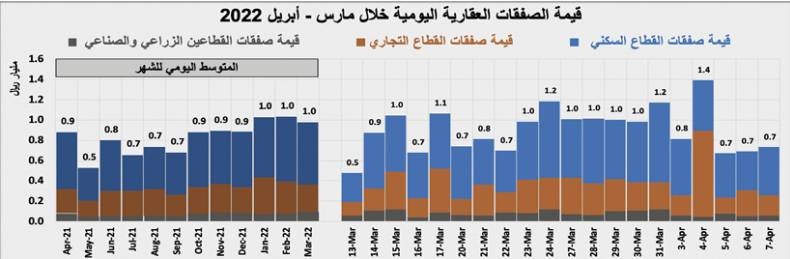 تنفيذ أكبر صفقة عقارية تجارية منذ مطلع العام .. 745.7 مليون ريال