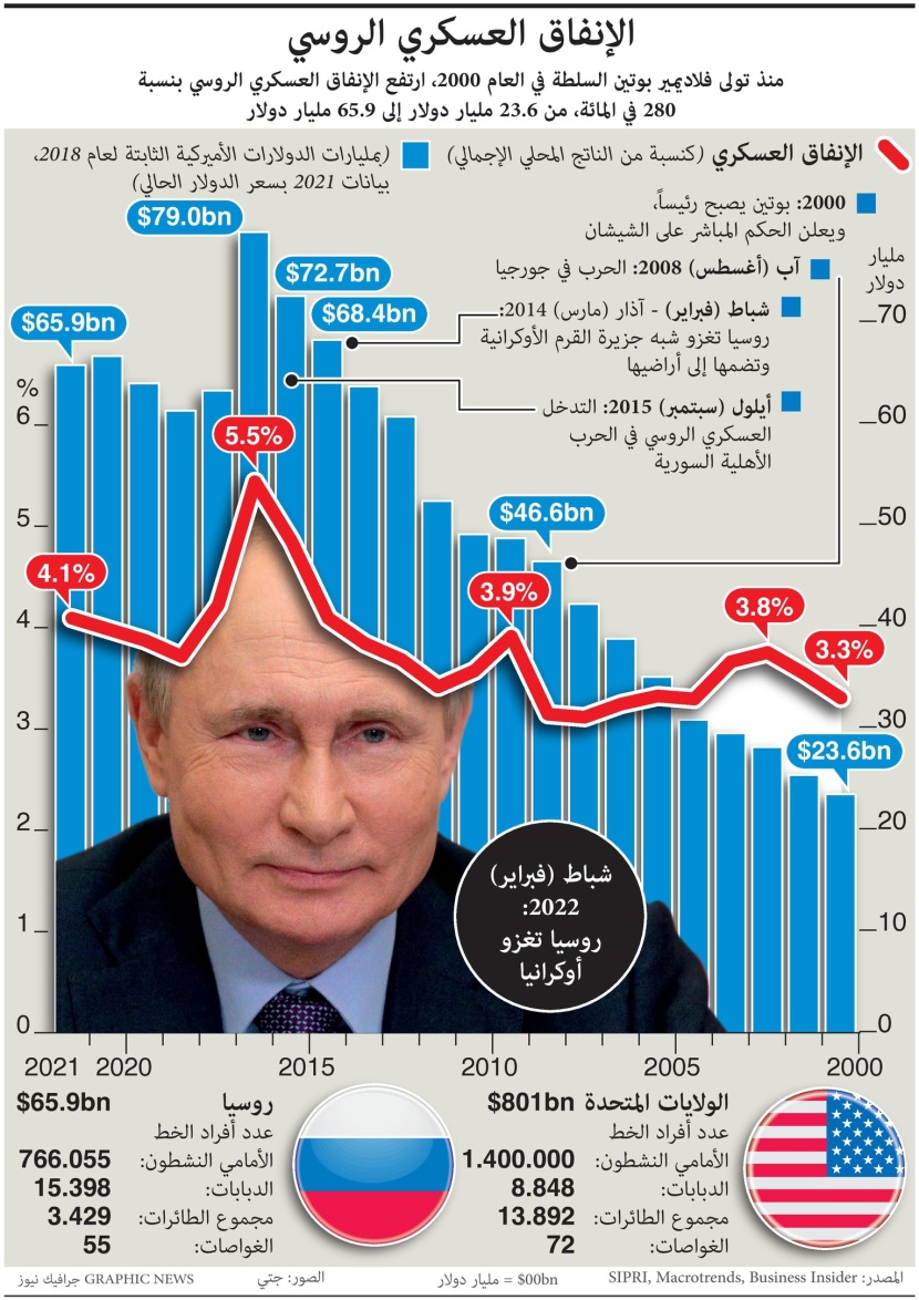 65.9 مليار دولار إنفاق روسيا العسكري في 2021