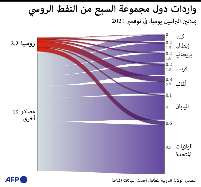واردات دول مجموعة السبع من النفط الروسي