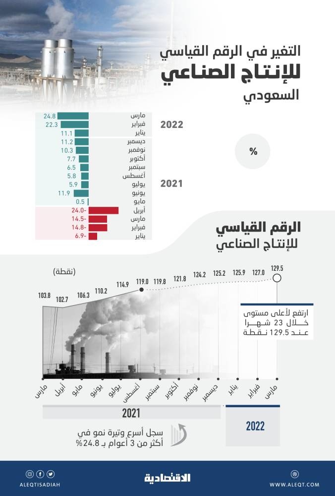 الإنتاج الصناعي السعودي ينمو بأسرع وتيرة في أكثر من 3 أعوام .. 24.8 % في مارس