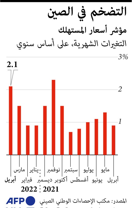 التضخم في الصين