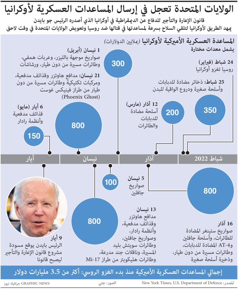 3.5 مليارات دولار قيمة التمويل الأمريكي لأوكرانيا منذ بداية الحرب