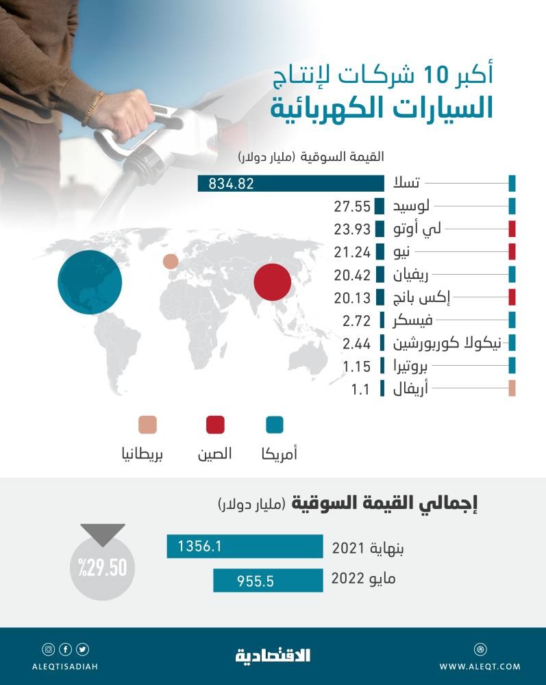 955.5 مليار دولار القيمة السوقية لأكبر 10 شركات لصناعة السيارات الكهربائية .. تراجعت 29.5 %